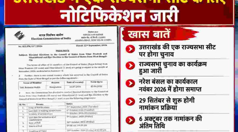 उत्तराखंड की एक राज्यसभा सीट के लिए चुनाव का ऐलान,BJP के कई नेता दावेदार उत्तराखंड की एक राज्यसभा सीट के लिए चुनाव का ऐलान,BJP के कई नेता दावेदार